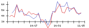 東レの値上がり確率推移