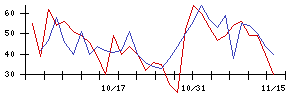 北日本紡績の値上がり確率推移