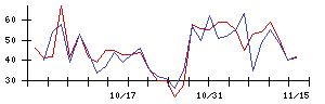 アルファの値上がり確率推移