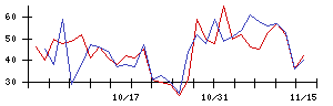 ＧＡ　ｔｅｃｈｎｏｌｏｇｉｅｓの値上がり確率推移