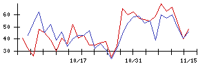 日東製網の値上がり確率推移