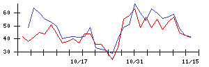 アツギの値上がり確率推移