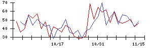 ＧＭＯペパボの値上がり確率推移