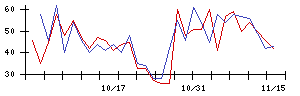 ＫＬａｂの値上がり確率推移