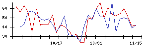 じげんの値上がり確率推移