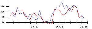 セレスの値上がり確率推移