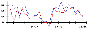 ＵＬＳグループの値上がり確率推移