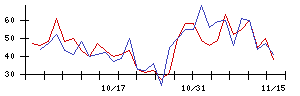 フィスコの値上がり確率推移