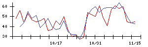 ラックの値上がり確率推移