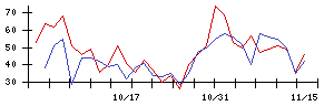 ＧｒｅｅｎＢｅｅの値上がり確率推移