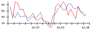 ＰＲ　ＴＩＭＥＳの値上がり確率推移