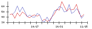 チエルの値上がり確率推移