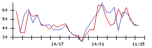 エルテスの値上がり確率推移