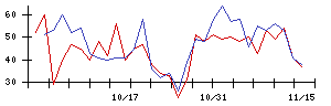 うるるの値上がり確率推移