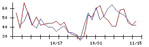 多木化学の値上がり確率推移