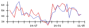 東亞合成の値上がり確率推移