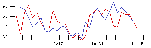 ｒａｋｕｍｏの値上がり確率推移