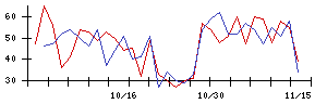 ＢｌｕｅＭｅｍｅの値上がり確率推移