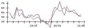 日本触媒の値上がり確率推移