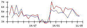 テンダの値上がり確率推移