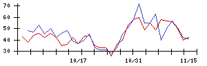 積水樹脂の値上がり確率推移