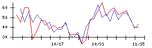 ＢｅｅＸの値上がり確率推移