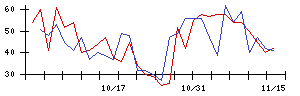 日本システム技術の値上がり確率推移