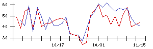 日本精化の値上がり確率推移