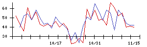 ＳＩＧグループの値上がり確率推移