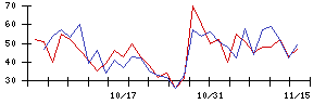 アクリートの値上がり確率推移