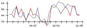 ＪＤＳＣの値上がり確率推移