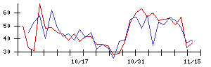 カオナビの値上がり確率推移