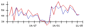 花王の値上がり確率推移