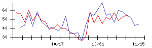 ＢＡＳＥの値上がり確率推移