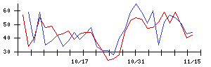 ＪＣＲファーマの値上がり確率推移