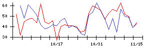 ＲＳＣの値上がり確率推移