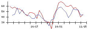 城南進学研究社の値上がり確率推移