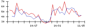 日本ラッドの値上がり確率推移