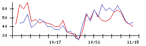 ＮＣＤの値上がり確率推移