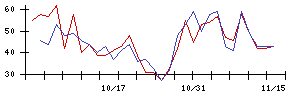 Ｄｅｆ　ｃｏｎｓｕｌｔｉｎｇの値上がり確率推移