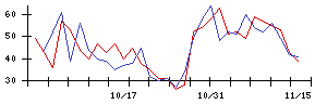 ＪＣＵの値上がり確率推移