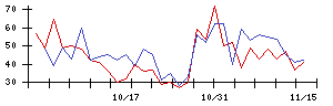 ファインズの値上がり確率推移