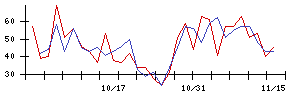 リンカーズの値上がり確率推移