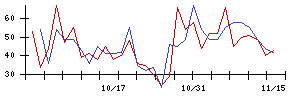 ｐｌｕｓｚｅｒｏの値上がり確率推移