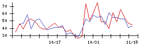 ニッタの値上がり確率推移