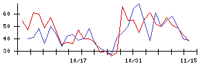 ｍｏｎｏＡＩ　ｔｅｃｈｎｏｌｏｇｙの値上がり確率推移