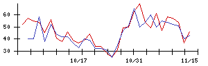 ＥＬＥＭＥＮＴＳの値上がり確率推移