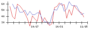 ＴＹＫの値上がり確率推移