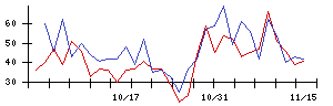 新東の値上がり確率推移