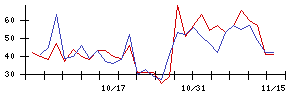 アイデミーの値上がり確率推移